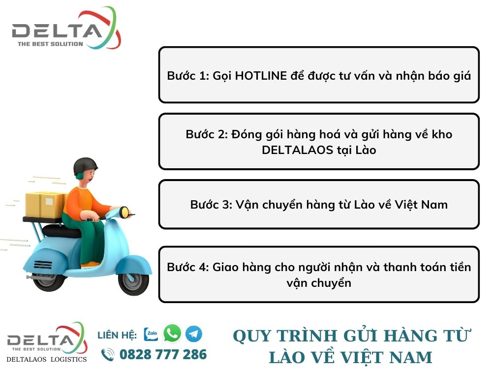 quy-trinh-gui-hang-tu-lao-ve-viet-nam-deltalaos